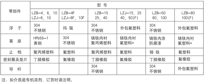 耐高溫玻璃轉(zhuǎn)子流量計零部件材質(zhì)表