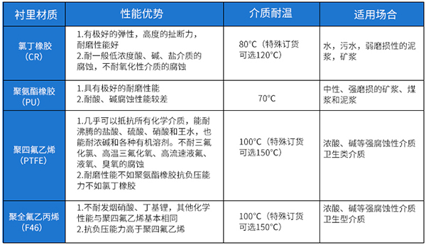 液體電磁流量計(jì)襯里材料選型表