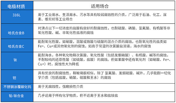 液體電磁流量計(jì)電*材料選型表
