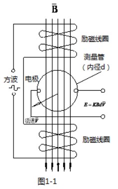 腐蝕性液體流量計(jì)工作原理圖