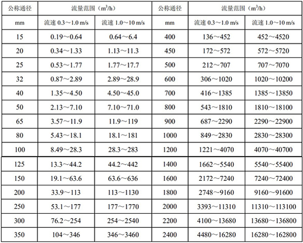 腐蝕性液體流量計(jì)口徑流量對(duì)照表