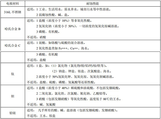 腐蝕性液體流量計(jì)電*材料對(duì)照表