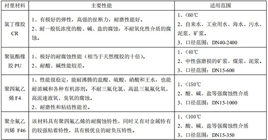 腐蝕性液體流量計(jì)襯里材料對(duì)照表